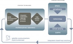 Development of a multidisciplinary laboratory